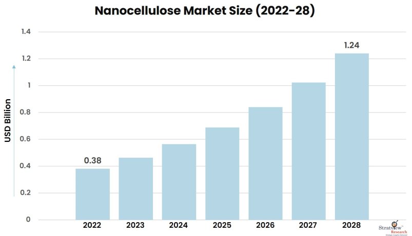 Nanocellulose-Market-Insights